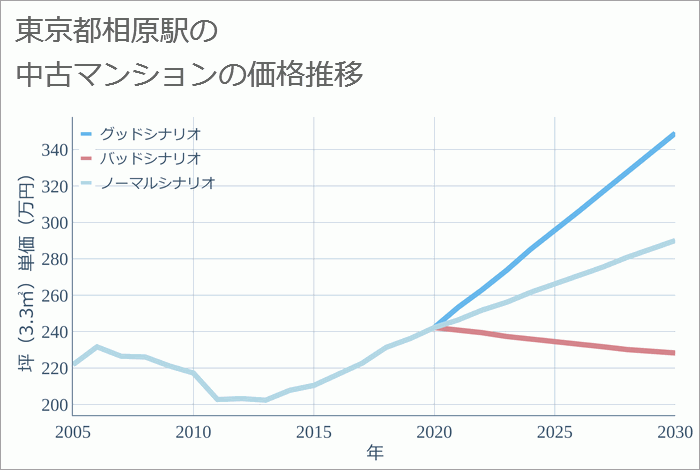 相原駅（東京都）の中古マンション価格推移