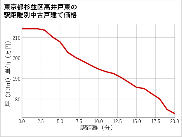東京都杉並区高井戸東の徒歩距離別の中古戸建て坪単価