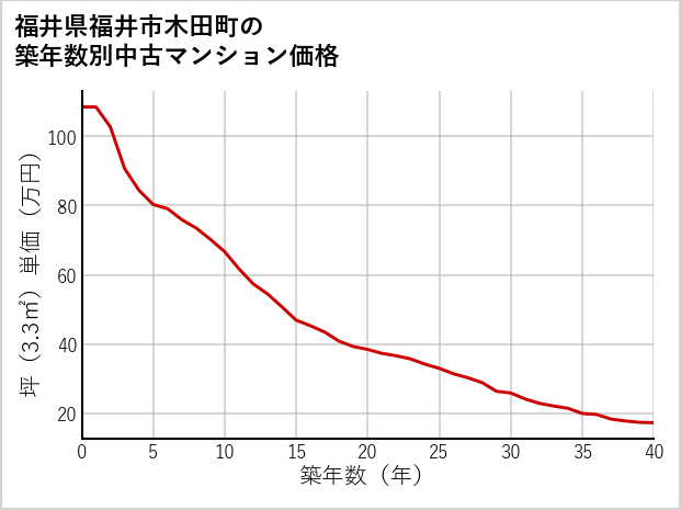 福井県福井市木田町の築年数別の中古マンション坪単価