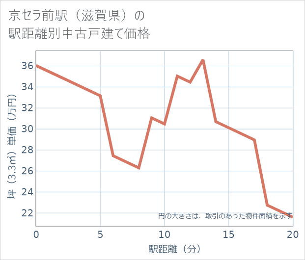 京セラ前駅(滋賀県)の徒歩距離別の中古戸建て坪単価
