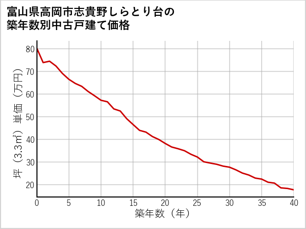 富山県高岡市志貴野しらとり台の築年数別の中古戸建て坪単価