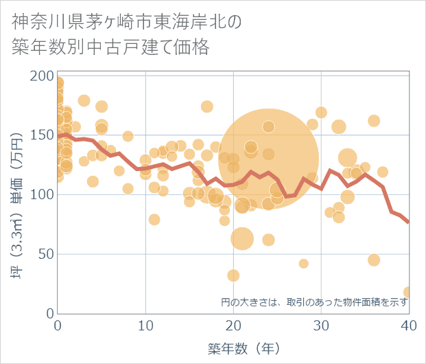 神奈川県茅ケ崎市東海岸北の築年数別の中古戸建て坪単価