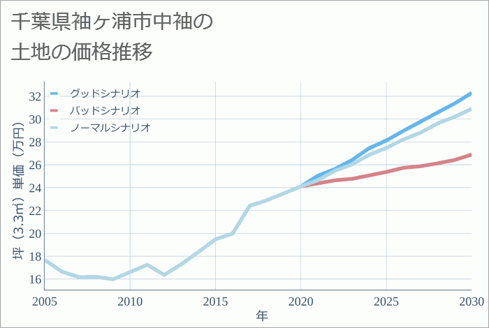 千葉県袖ヶ浦市中袖の土地価格推移