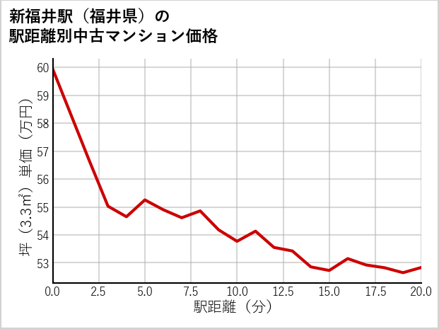新福井駅（福井県）の徒歩距離別の中古マンション坪単価