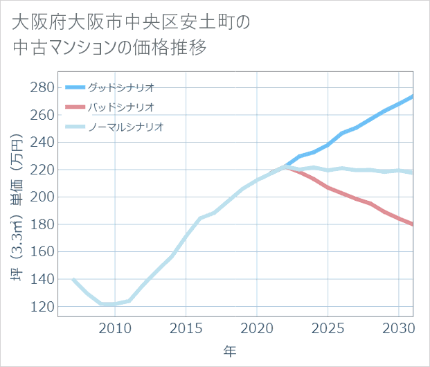 大阪府大阪市中央区安土町の中古マンション価格推移
