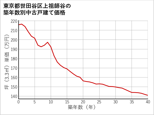 東京都世田谷区上祖師谷の築年数別の中古戸建て坪単価
