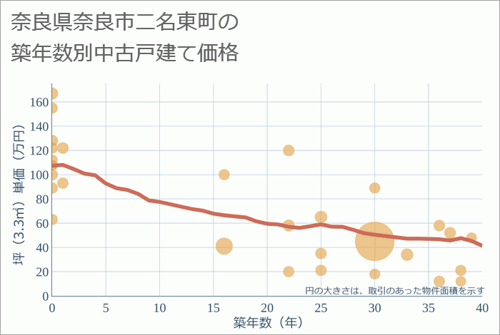 奈良県奈良市二名東町の築年数別の中古戸建て坪単価