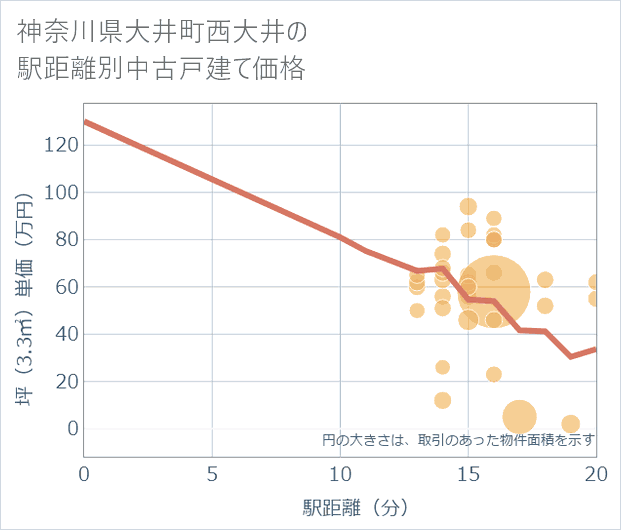 神奈川県大井町西大井の徒歩距離別の中古戸建て坪単価