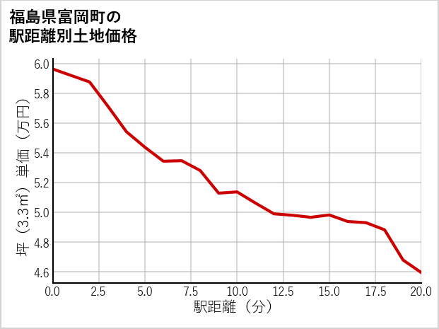 福島県富岡町の徒歩距離別の土地坪単価