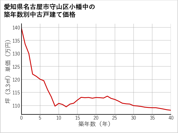 愛知県名古屋市守山区小幡中の築年数別の中古戸建て坪単価