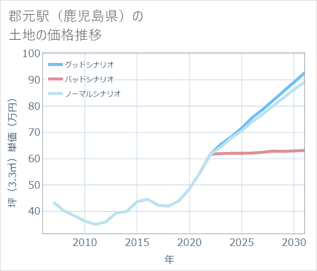 郡元駅(鹿児島県)の土地価格推移