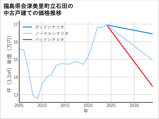 福島県会津美里町立石田の中古戸建て価格推移