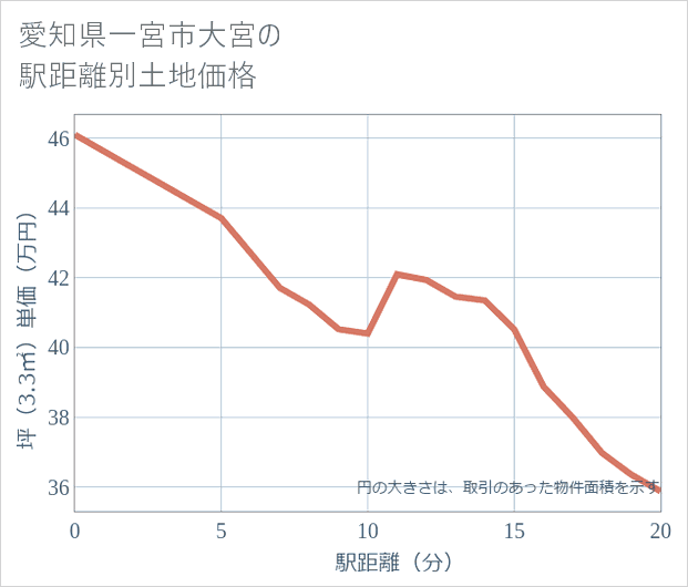 愛知県一宮市大宮の徒歩距離別の土地坪単価