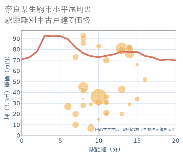 奈良県生駒市小平尾町の徒歩距離別の中古戸建て坪単価