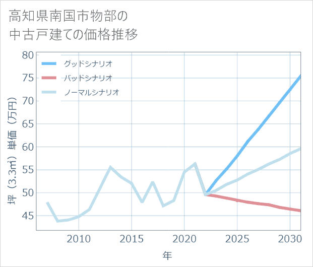 高知県南国市物部の中古戸建て価格推移