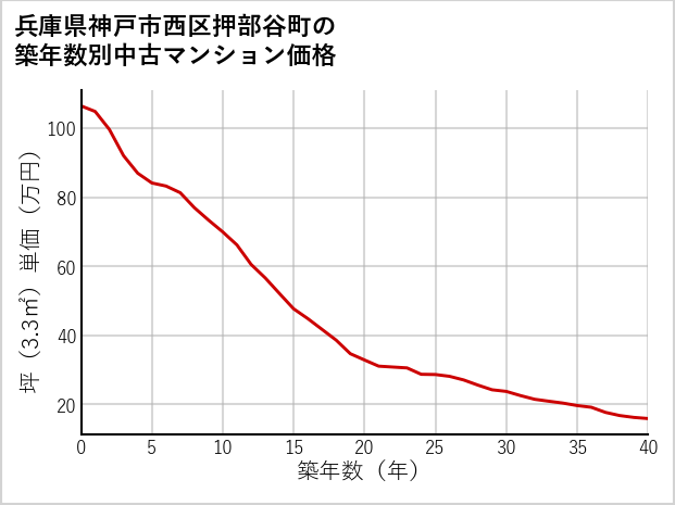 兵庫県神戸市西区押部谷町の築年数別の中古マンション坪単価