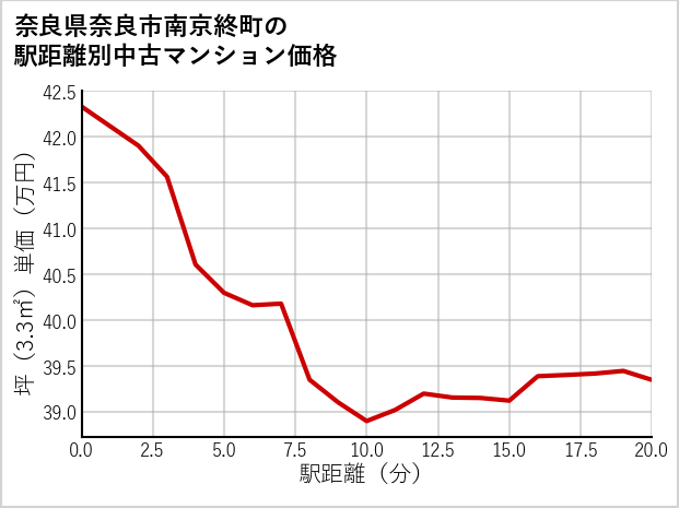 奈良県奈良市南京終町の徒歩距離別の中古マンション坪単価