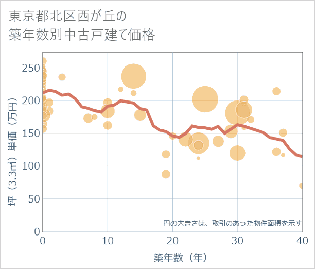 東京都北区西が丘の築年数別の中古戸建て坪単価