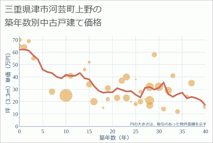 三重県津市河芸町上野の築年数別の中古戸建て坪単価