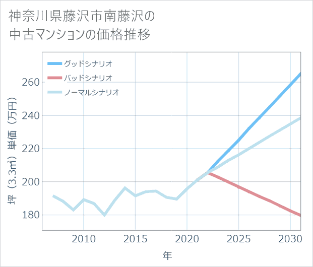 神奈川県藤沢市南藤沢の中古マンション価格推移