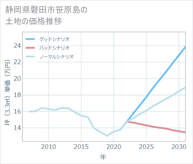 静岡県磐田市笹原島の土地価格推移