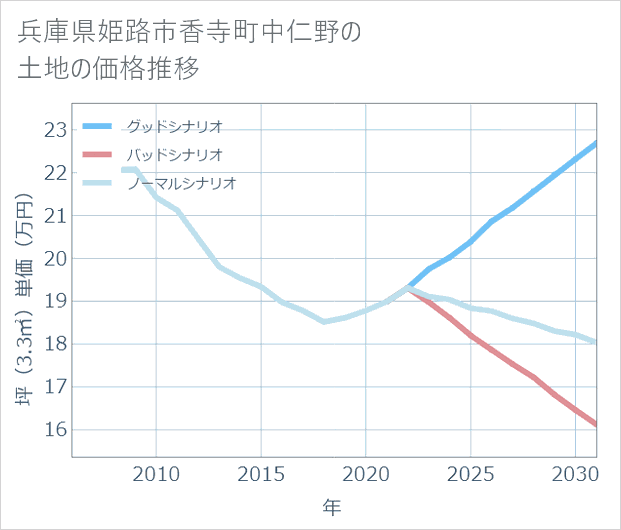 兵庫県姫路市香寺町中仁野の土地価格推移