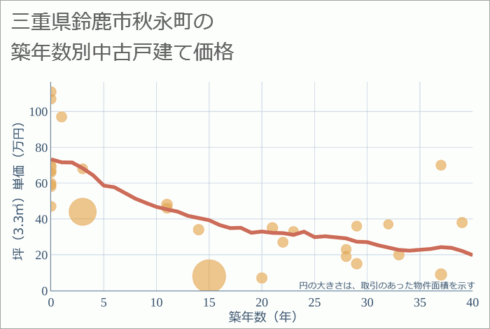 三重県鈴鹿市秋永町の築年数別の中古戸建て坪単価