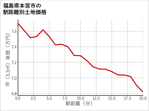 福島県本宮市の徒歩距離別の土地坪単価