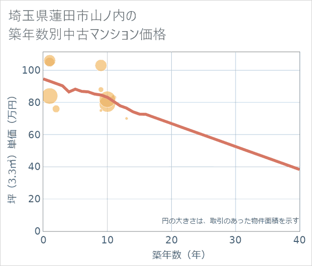 埼玉県蓮田市山ノ内の築年数別の中古マンション坪単価