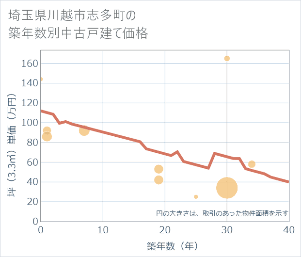 埼玉県川越市志多町の築年数別の中古戸建て坪単価