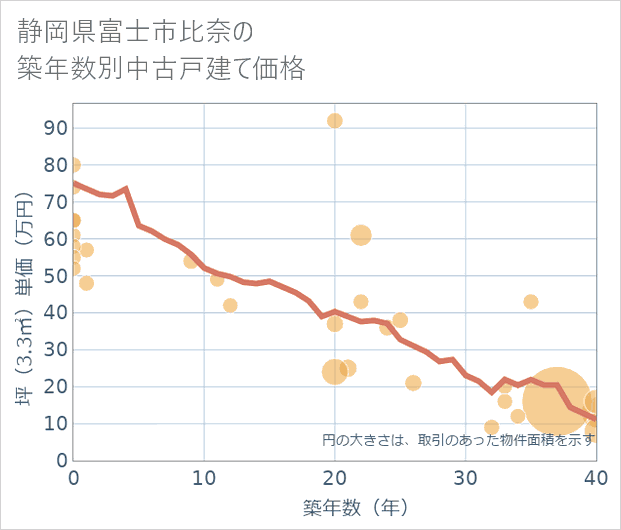 静岡県富士市比奈の築年数別の中古戸建て坪単価