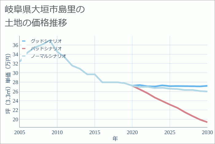 岐阜県大垣市島里の土地価格推移