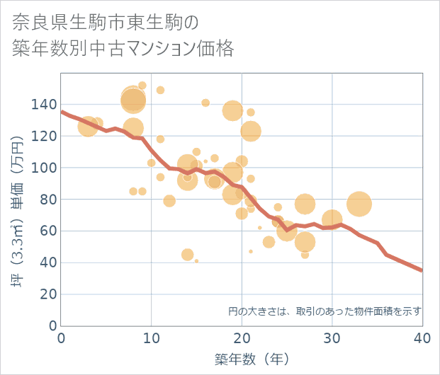 奈良県生駒市東生駒の築年数別の中古マンション坪単価