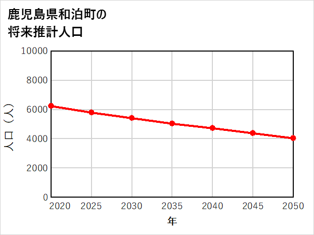 和泊町の将来推計人口