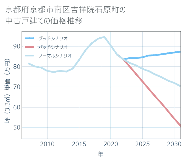 京都府京都市南区吉祥院石原町の中古戸建て価格推移