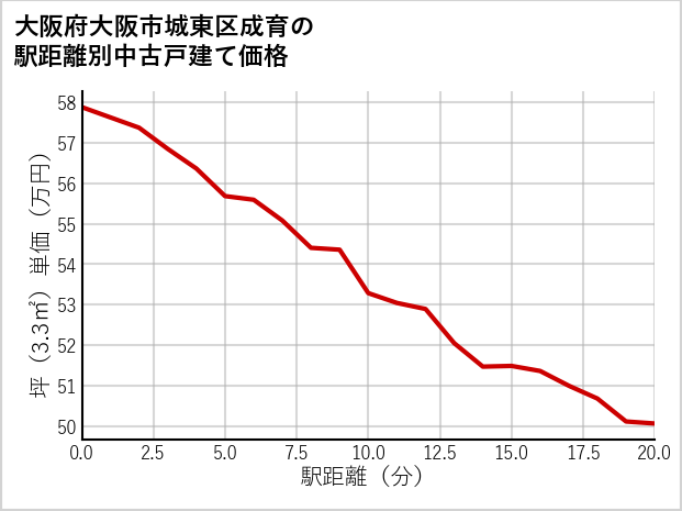 大阪府大阪市城東区成育の徒歩距離別の中古戸建て坪単価