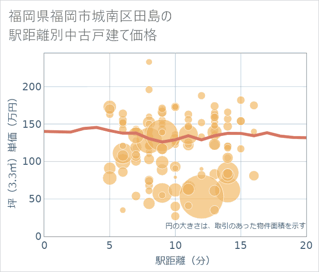 福岡県福岡市城南区田島の徒歩距離別の中古戸建て坪単価
