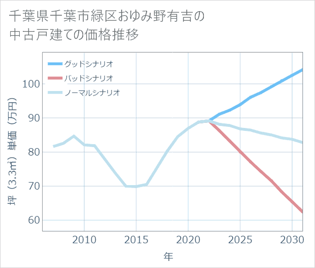 千葉県千葉市緑区おゆみ野有吉の中古戸建て価格推移