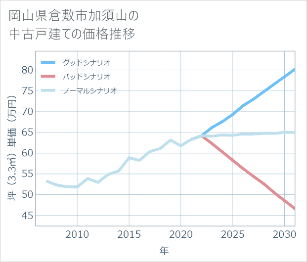 岡山県倉敷市加須山の中古戸建て価格推移