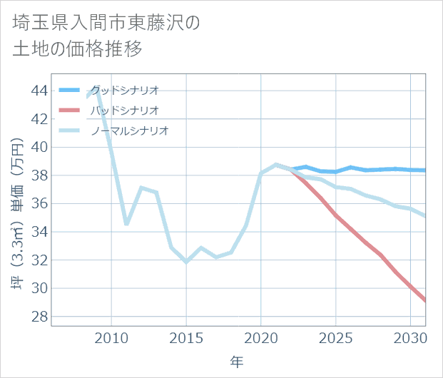 埼玉県入間市東藤沢の土地価格推移