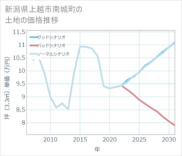 新潟県上越市南城町の土地価格推移