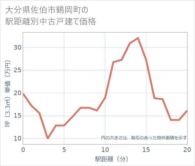 大分県佐伯市鶴岡町の徒歩距離別の中古戸建て坪単価