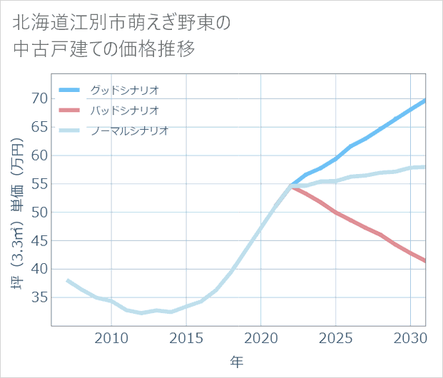 北海道江別市萌えぎ野東の中古戸建て価格推移