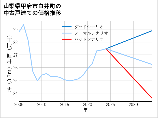 山梨県甲府市白井町の中古戸建て価格推移