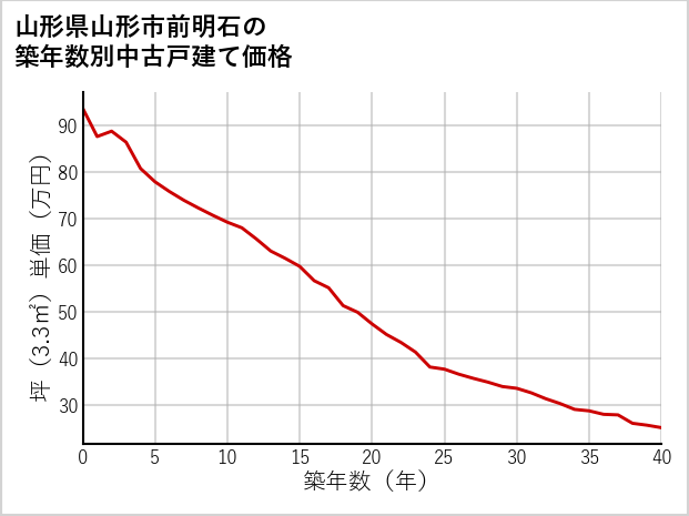 山形県山形市前明石の築年数別の中古戸建て坪単価