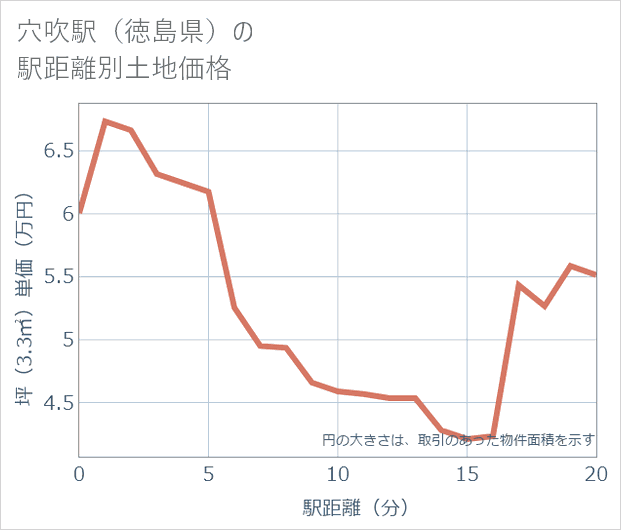 穴吹駅(徳島県)の徒歩距離別の土地坪単価