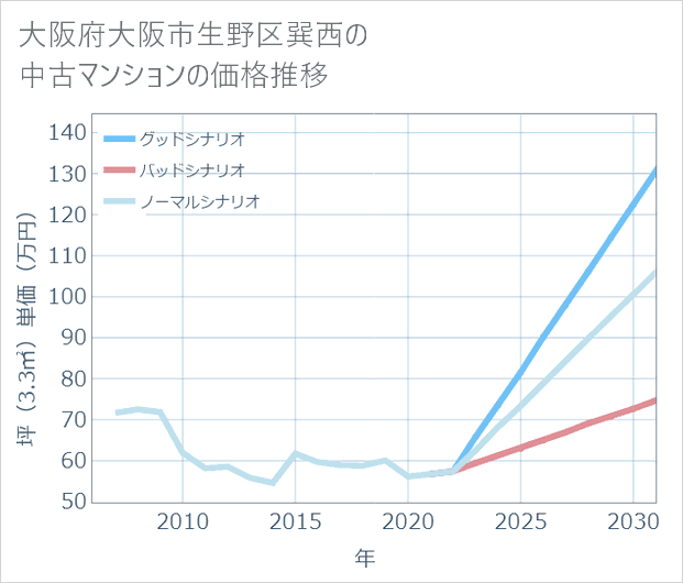 大阪府大阪市生野区巽西の中古マンション価格推移