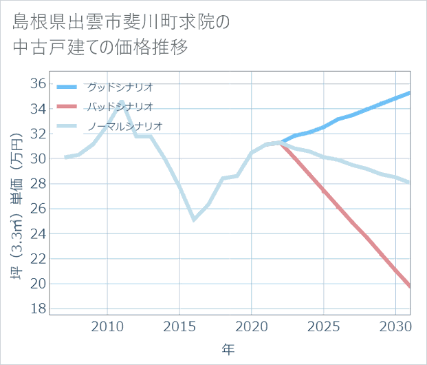 島根県出雲市斐川町求院の中古戸建て価格推移