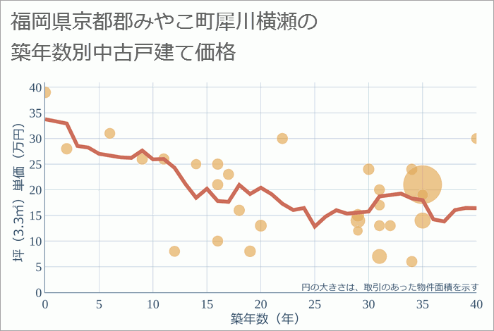 福岡県京都郡みやこ町犀川横瀬の築年数別の中古戸建て坪単価