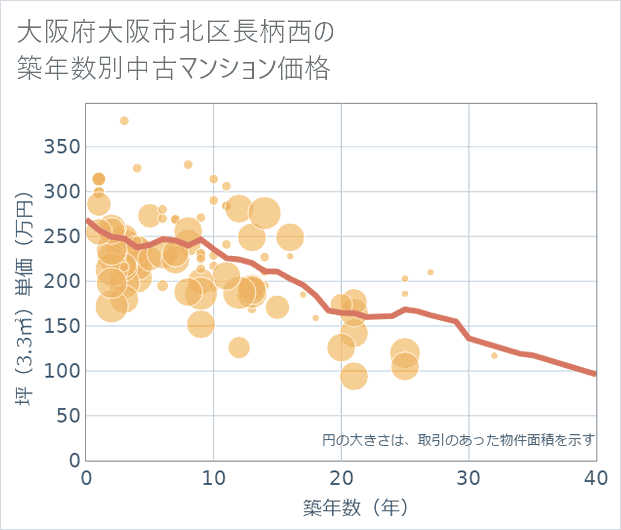 大阪府大阪市北区長柄西の築年数別の中古マンション坪単価